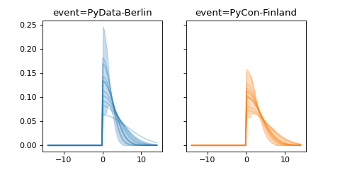 ../../_images/pymc_marketing-mmm-events-HalfGaussianBasis-1.png