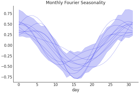 ../../_images/pymc_marketing-mmm-fourier-MonthlyFourier-1.png