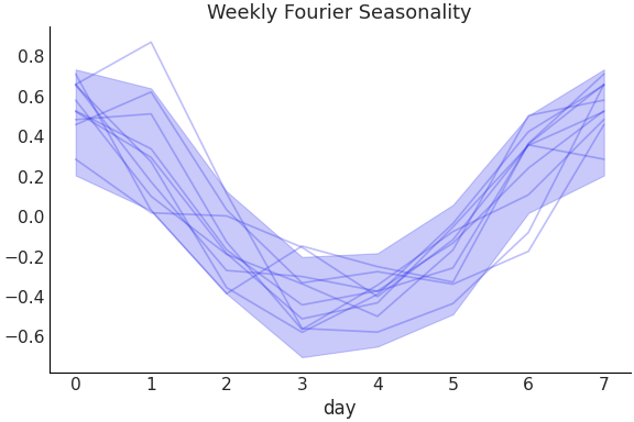 ../../_images/pymc_marketing-mmm-fourier-WeeklyFourier-1.png