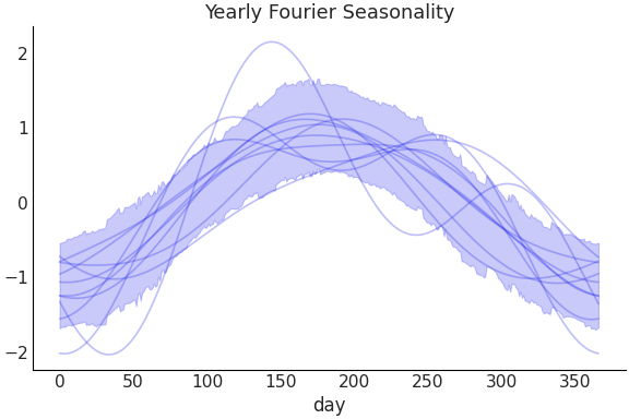 ../../_images/pymc_marketing-mmm-fourier-YearlyFourier-1.png